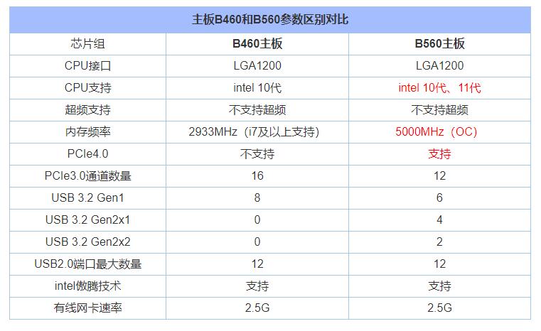 主板b560和b460區(qū)別對比評測 主板B560和B460有什么區(qū)別