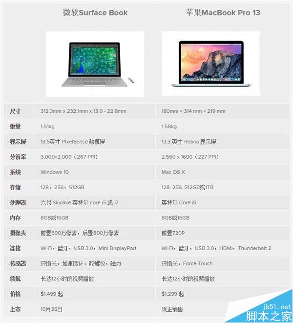 Surface Book对比MacBook Pro哪款性价比更高?