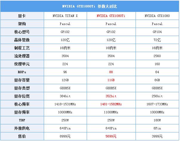 NVIDIA GTX 1080Ti和TITAN X/GTX 1080对比图解评测及天梯图