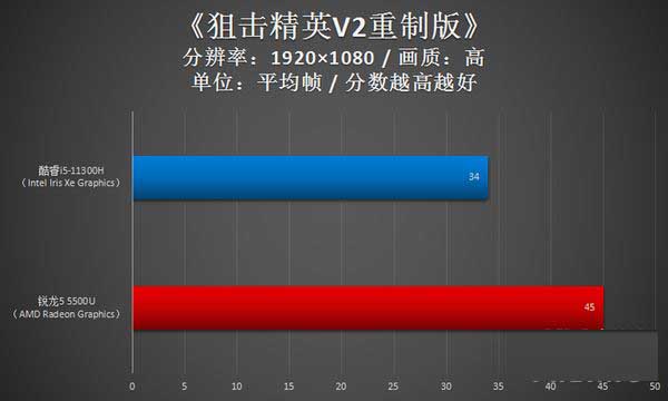 i5-11300H和r5-5500u差距大嗎 i5-11300H和r5-5500u區(qū)別對比