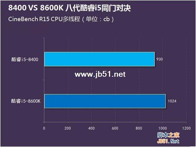 i5-8400和8600K哪个好？i5-8400与i5-8600K区别对比详细评测图解