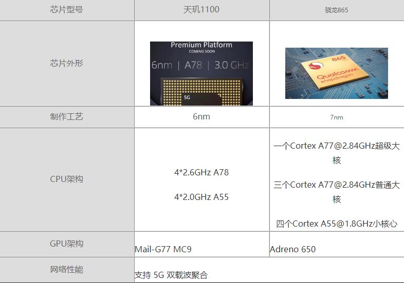 天璣1100對比驍龍865哪個好 天璣1100對比驍龍865評測