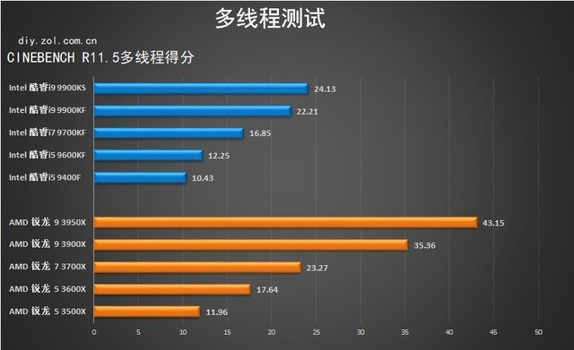 2019年度十款热门处理器横评 多款核心主流CPU推荐