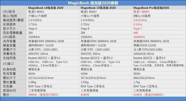 4999元的榮耀MagicBook Pro銳龍版2020詳細評測