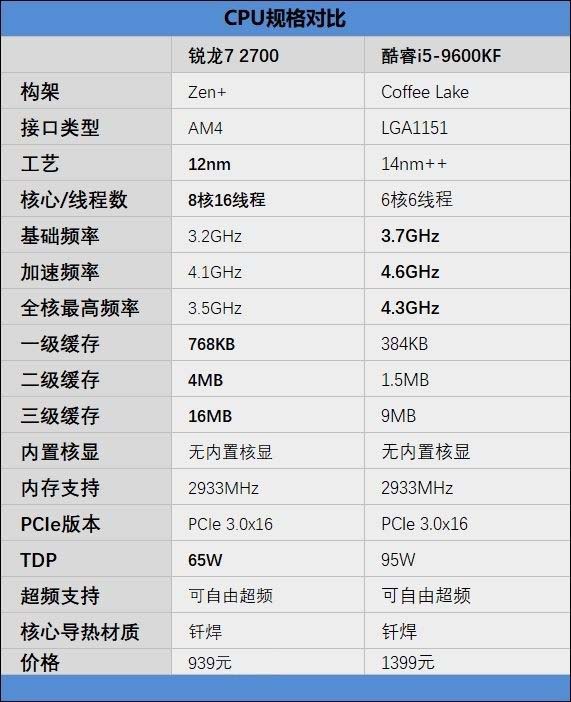 i5-9600KF和锐龙7 2700哪款好 i5-9600KF和锐龙7 2700区别对比