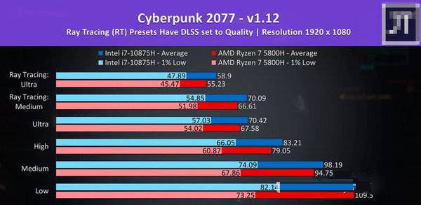 R7-5800H对比i7-10875H哪个好?