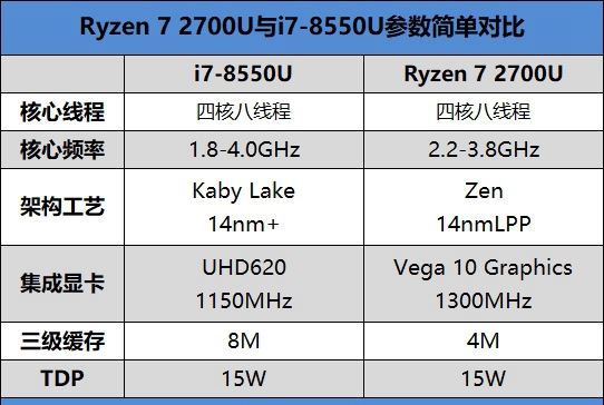 轻薄本之光 Ryzen7 2700U和i7-8550U对比详细分析