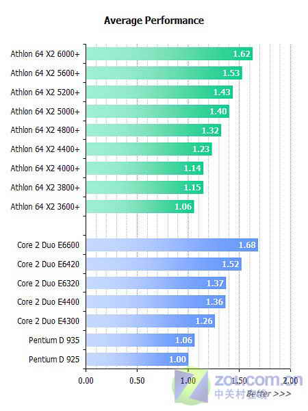 4000 還是E2140？兩大人氣CPU對決