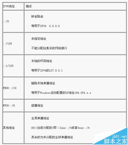 IPV6网络协议基础知识 IPV6地址和IPV6报文格式详细介绍