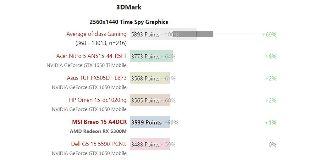 AMD GPU RX-5300M顯卡怎么樣?AMD GPU RX-5300M顯卡詳細(xì)測試