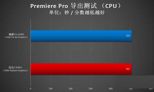 i5-11300H和r5-5500u差距大嗎 i5-11300H和r5-5500u區(qū)別對比