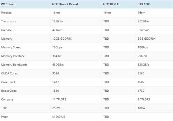 GTX 1080 Ti什么时候发布?NVIDIA与AMD将于3月1日同步发布