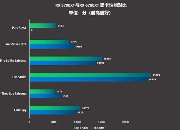 RX5700XT和RX6700XT哪款好 RX5700XT和RX6700XT區(qū)別對比