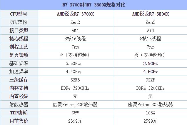 R7-3700X和3800X哪款更值得买 R7-3700X和R7-3800X性能对比评测