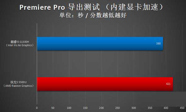 i5-11300H和r5-5500u差距大嗎 i5-11300H和r5-5500u區(qū)別對比