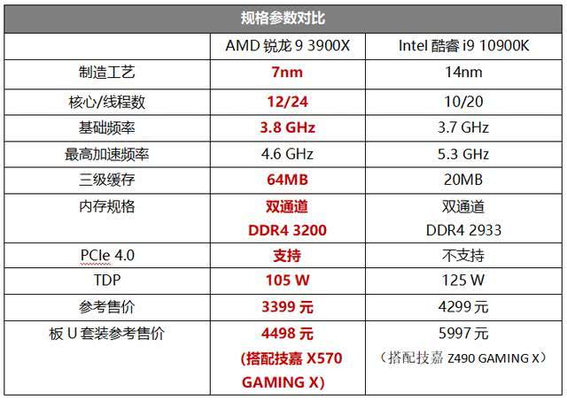 锐龙9 3900X和酷睿i9-10900K哪个好 锐龙9 3900X和酷睿i9-10900K对比介绍