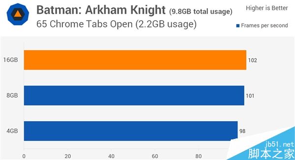 4G DDR4装机够用?4G/8G/16G对比评测