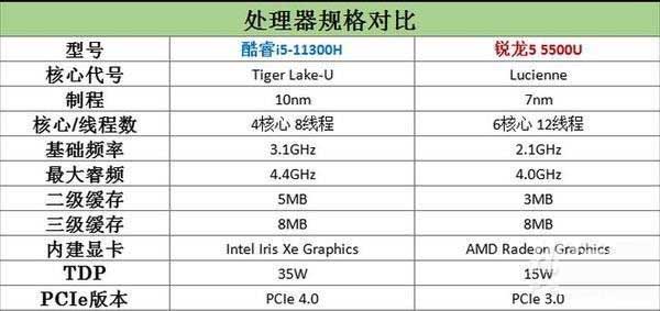 i5-11300H和r5-5500u差距大嗎 i5-11300H和r5-5500u區(qū)別對比