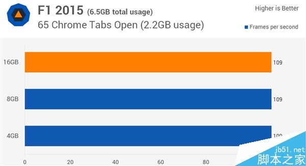 4G DDR4装机够用?4G/8G/16G对比评测