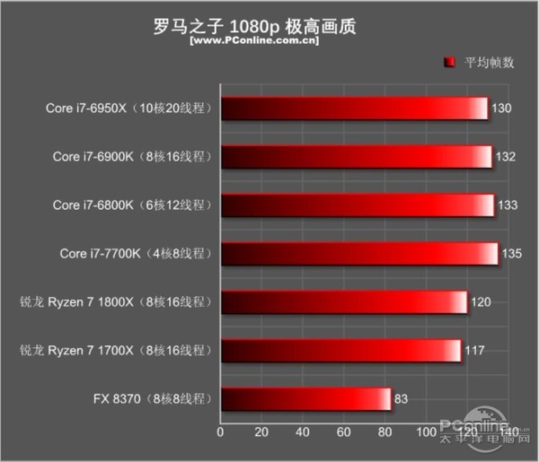 AMD Ryzen7 1800X和1700X性能首发评测：未完全超越Intel 但一鸣惊人