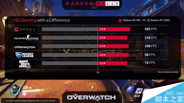 AMD RX470和RX460显卡上市时间、游戏跑分全曝光