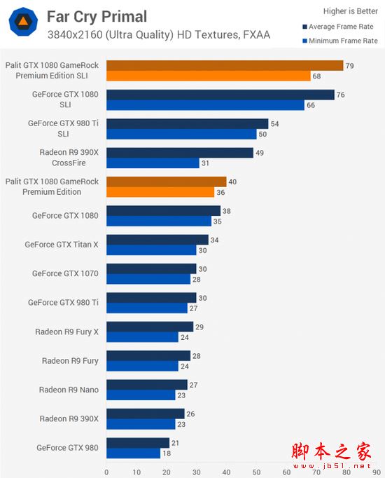 NVIDIA GTX 1080显卡双路SLI性能详细评测