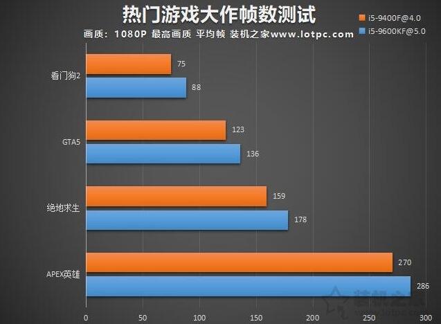 i5-9400F与i5-9600KF哪款值得买 i5 9600KF和9400F区别对比评测