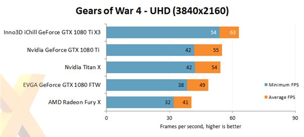 Nvidia GTX 1080 Ti非公版显卡评测公布 散热相当给力