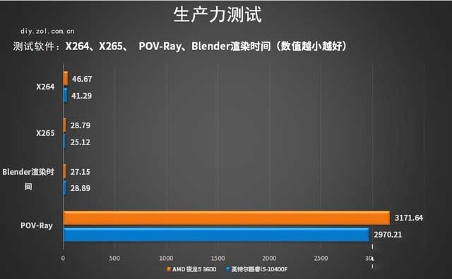 十代酷睿i5和三代锐龙5哪个好?十代酷睿i5对比三代锐龙5评测