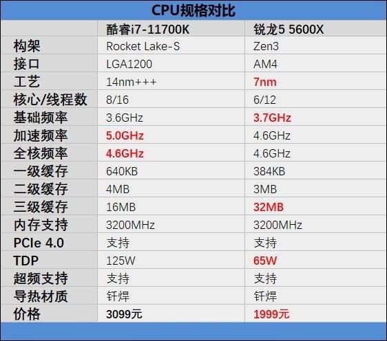 銳龍5 5600X和i7-11700K哪款好 銳龍5 5600X和i7-11700K性能對比