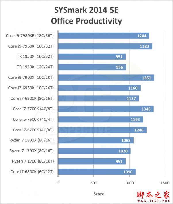 英特尔i9-7980XE和7960X哪个好?Intel Core i9-7960X/7980XE性能全面图解评测