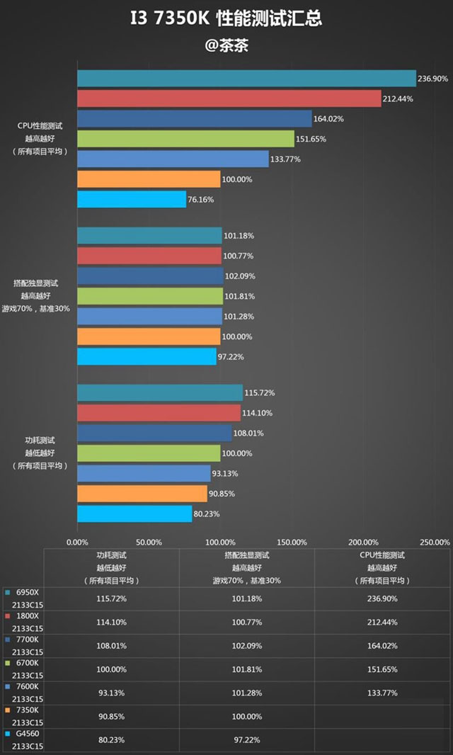 i3-7350K值得买吗？Intel i3-7350K性能全面详细评测