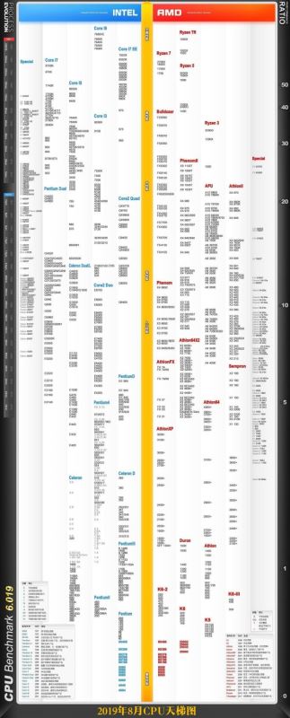 CPU性能排行天梯图2019 CPU天梯图2019年8月最新版