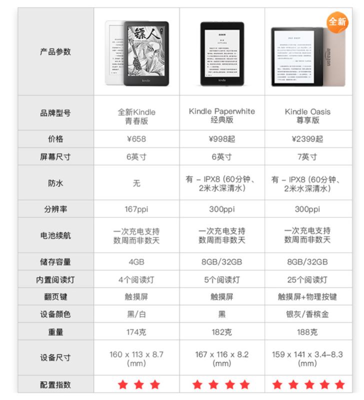 Kindle Oasis阅读器值得买吗 Kindle Oasis阅读器和Paperwhite有什么区别