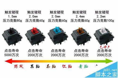 機(jī)械鍵盤軸體中機(jī)械軸與機(jī)械光軸有什么區(qū)別? 