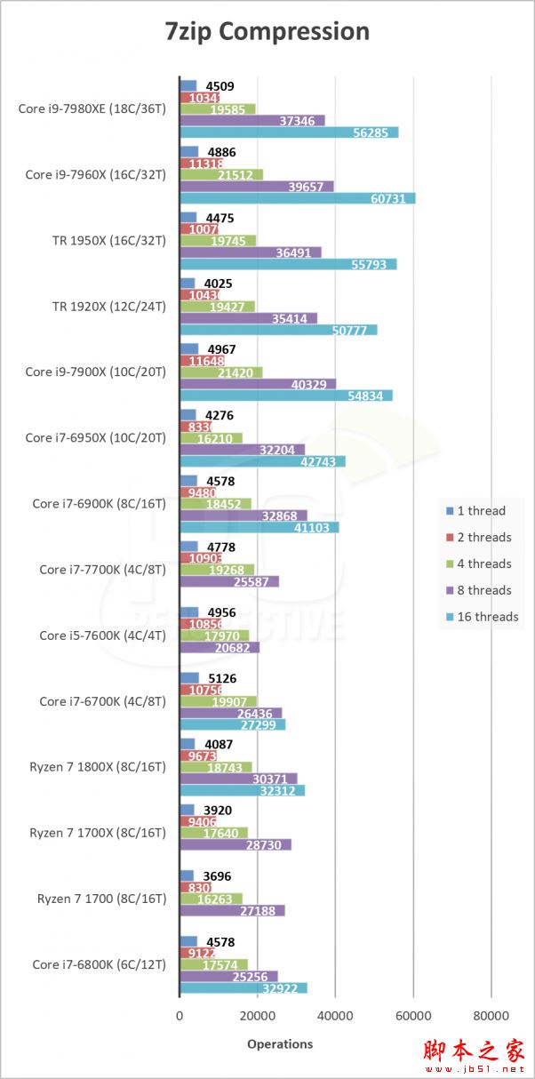 英特尔i9-7980XE和7960X哪个好?Intel Core i9-7960X/7980XE性能全面图解评测