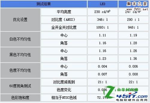 CCFL背光和LED背光哪个好？如何挑选