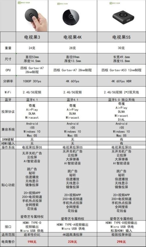 投屏神器買哪個好 愛奇藝電視果3/4K/5S哪款值得入手