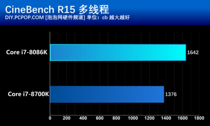 i7 8086k怎么样 Intel酷睿i7-8086K处理器详细评测