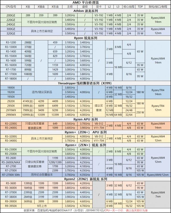 CPU性能排行天梯图2019 CPU天梯图2019年8月最新版