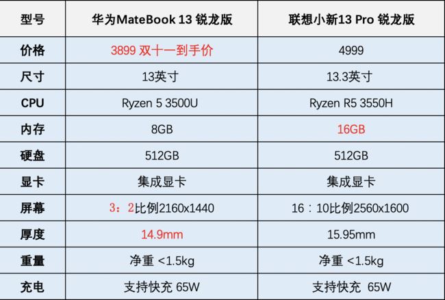 華為MateBook13 銳龍和聯(lián)想小新13 Pro哪款好 兩款筆記本對比