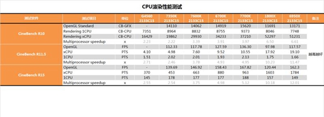 i3-7350K值得买吗？Intel i3-7350K性能全面详细评测