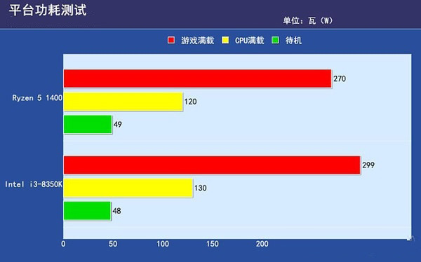 R5-1400对比i3-8350K哪个好？i3-8350K与R5-1400区别对比详细评测