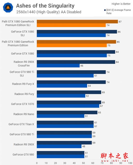 NVIDIA GTX 1080显卡双路SLI性能详细评测