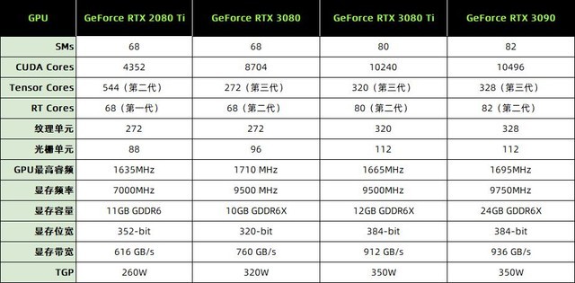 NVIDIA RTX 3080 Ti顯卡怎么樣 NVIDIA RTX 3080 Ti顯卡全面評(píng)測(cè)