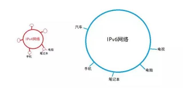 ipv6如何内嵌ipv4?ipv4转换为ipv6的方法介绍