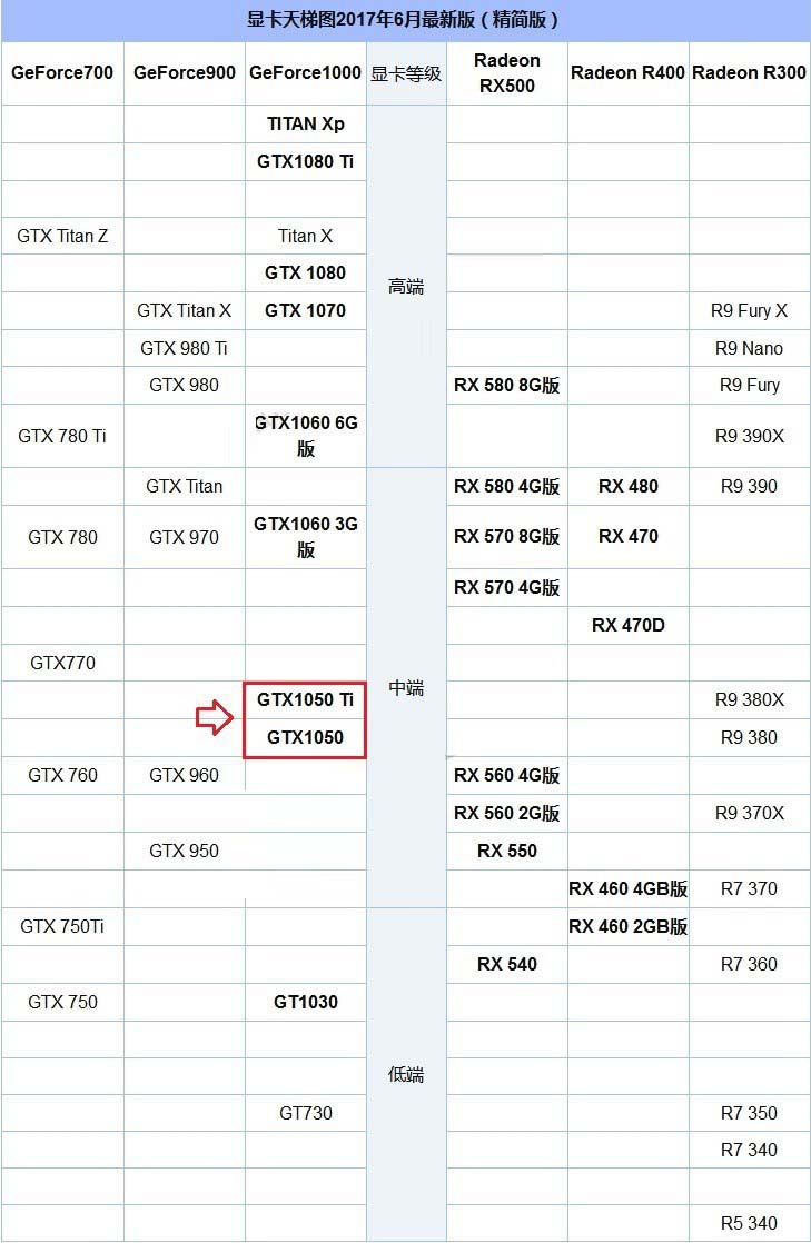 玩游戲GTX1050和GTX1050Ti差別大嗎？哪個更好？