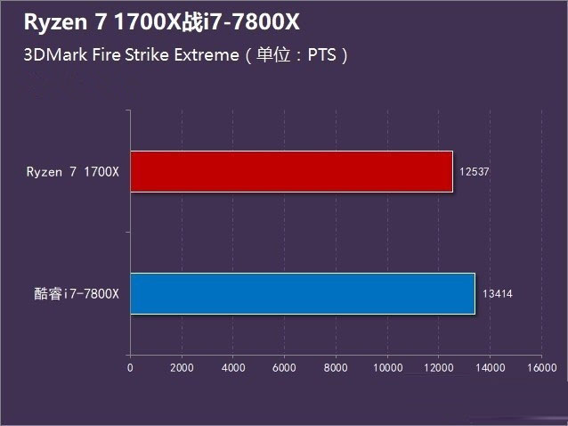 Ryzen7 1700X对比i7-7800X哪个好？R7-1700X与i7-7800X性能对比评测图解