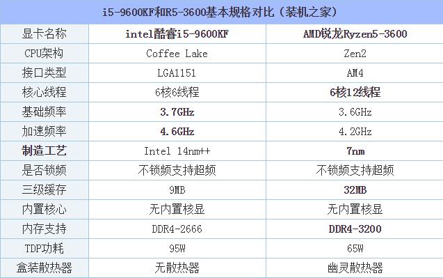 i5-9600KF和R5-3600哪个好 酷睿i5-9600KF和锐龙3600性能对比评测