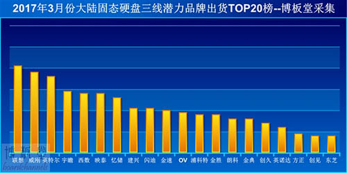 2017年3月份国内三线品牌SSD销量排行TOp20